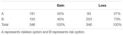 Fear, Anger, and Risk Preference Reversals: An Experimental Study on a Chinese Sample